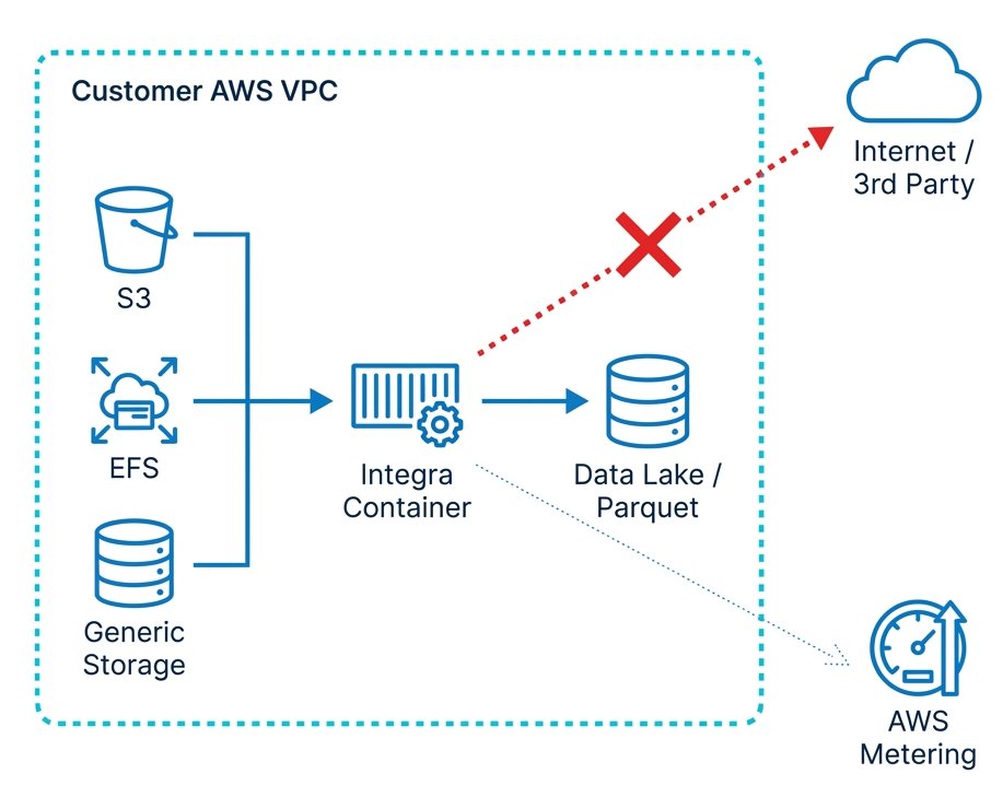 Zero Data Exfiltration Diagram